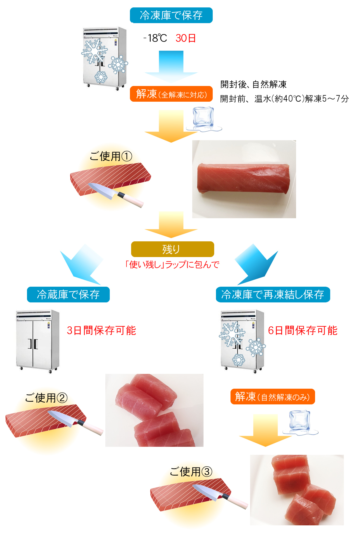 まぐろまんが届いたら