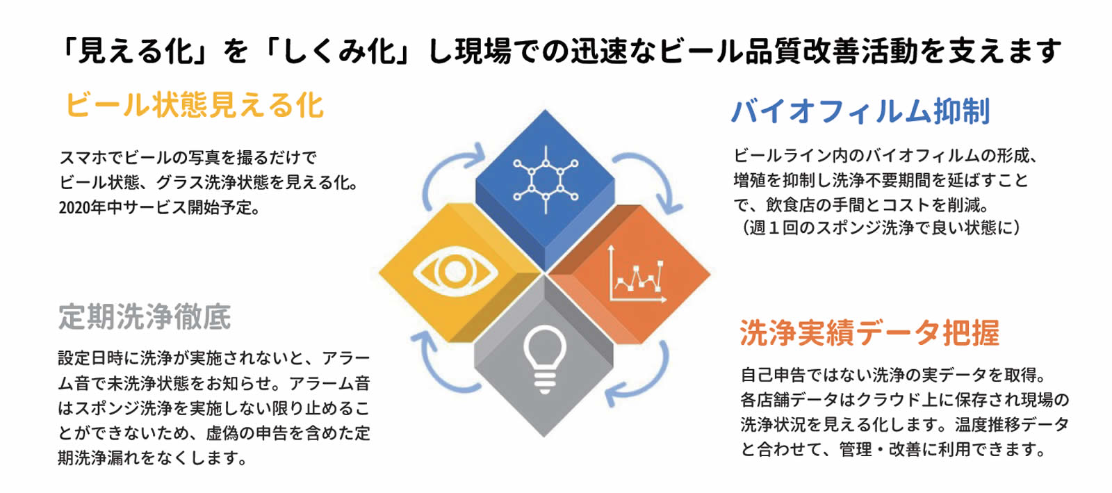 美味しいビールの最適化サイクル
